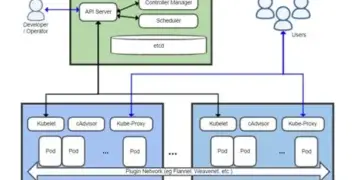 Kubernetes: Beginner’s Guide to Container Orchestration